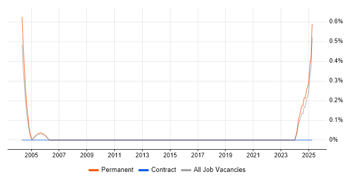 Job vacancy trend for Lecturer in South London Job vacancy trend for Lecturer in South London