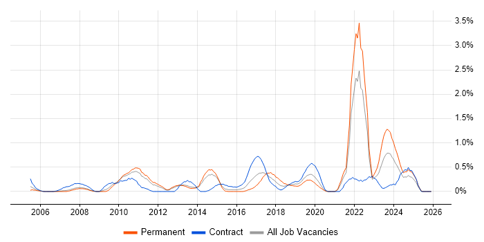 Legacy Applications job vacancy trend in South London