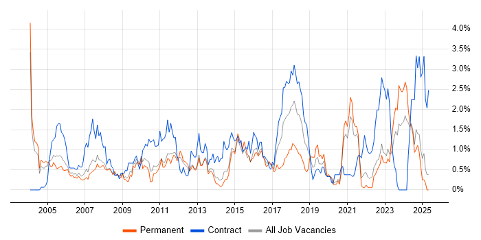 Job vacancy trend for Legacy Systems in South London Job vacancy trend for Legacy Systems in South London