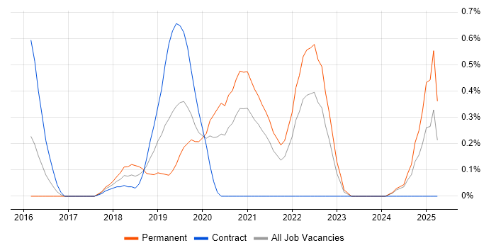 Job vacancy trend for Lightning Web Components in South London Job vacancy trend for Lightning Web Components in South London
