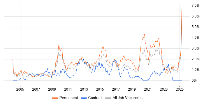 Job vacancy trend for Line Management in South London Job vacancy trend for Line Management in South London