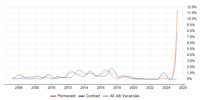 Job vacancy trend for Linux Administrator in South London Job vacancy trend for Linux Administrator in South London