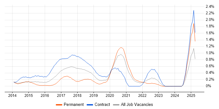 Job vacancy trend for Linux DevOps Engineer in South London