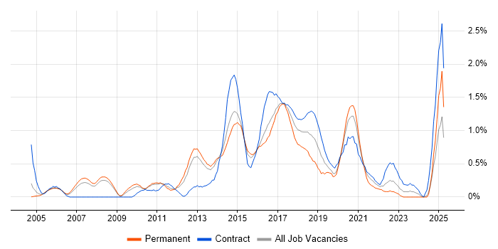 Job vacancy trend for Linux Engineer in South London