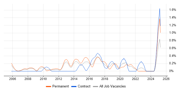 Job vacancy trend for Linux Systems Engineer in South London