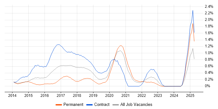 Job vacancy trend for Linux/Unix DevOps in South London