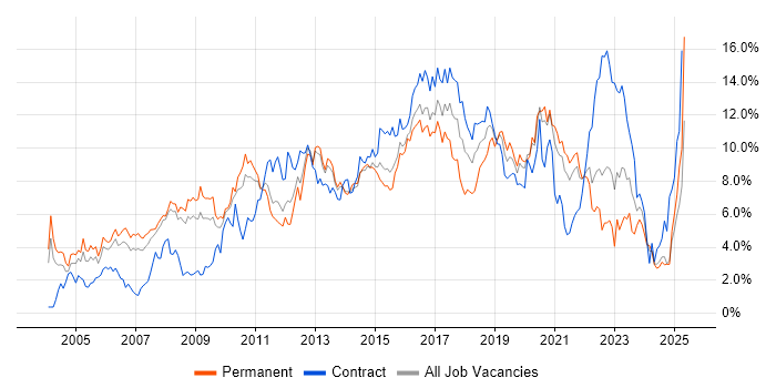 Job vacancy trend for Linux in South London Job vacancy trend for Linux in South London