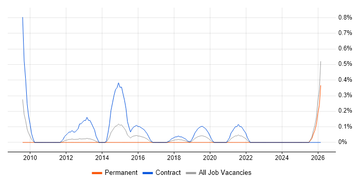 Liquidlogic job vacancy trend in South London