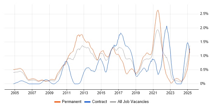 Job vacancy trend for Load Balancing in South London Job vacancy trend for Load Balancing in South London