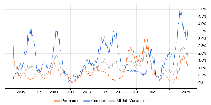 Job vacancy trend for Local Government in South London Job vacancy trend for Local Government in South London