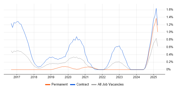 Job vacancy trend for Log Aggregation in South London