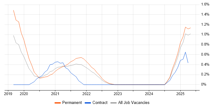 Job vacancy trend for Log Analytics in South London Job vacancy trend for Log Analytics in South London