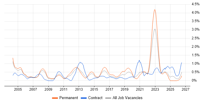 Logistics job vacancy trend in South London