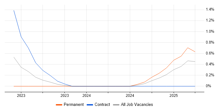Job vacancy trend for Logitech in South London