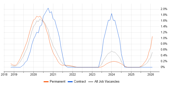 Looker job vacancy trend in South London