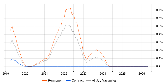 Low-Code job vacancy trend in South London