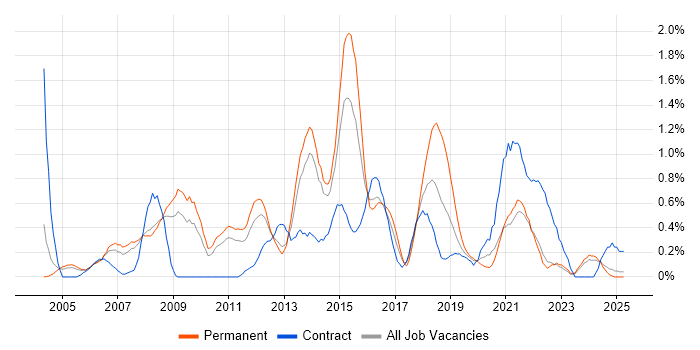 Job vacancy trend for Mac OS X in South London Job vacancy trend for Mac OS X in South London