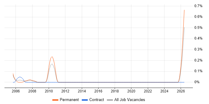 Management Accountant job vacancy trend in South London