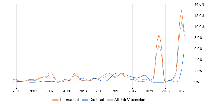 Job vacancy trend for Manufacturing in South London Job vacancy trend for Manufacturing in South London