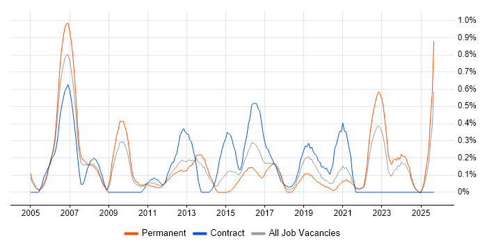 Market Research job vacancy trend in South London Market Research job vacancy trend in South London