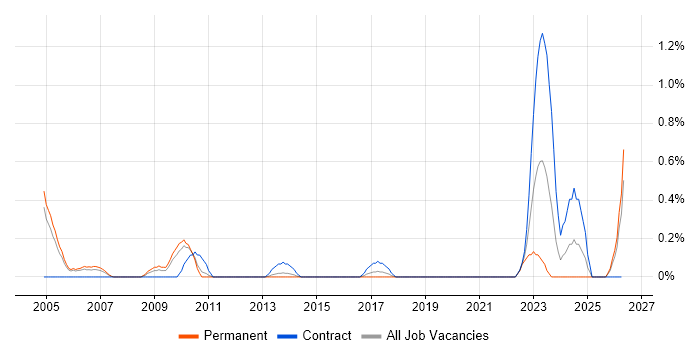 Market Risk job vacancy trend in South London
