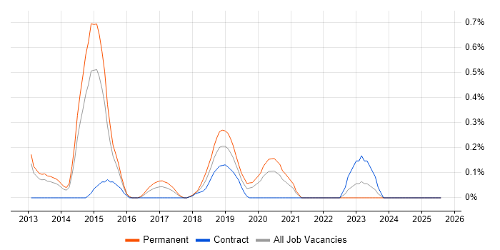 Job vacancy trend for Marketing Automation in South London Job vacancy trend for Marketing Automation in South London