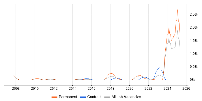 Job vacancy trend for Marketing Technology in South London Job vacancy trend for Marketing Technology in South London