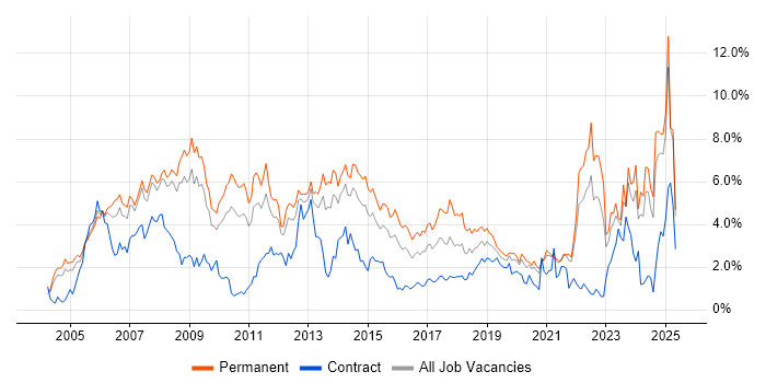Job vacancy trend for Marketing in South London