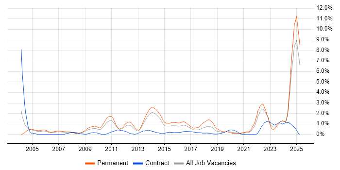 Job vacancy trend for Master's Degree in South London Job vacancy trend for Master's Degree in South London