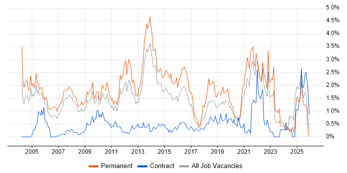 Mathematics job vacancy trend in South London