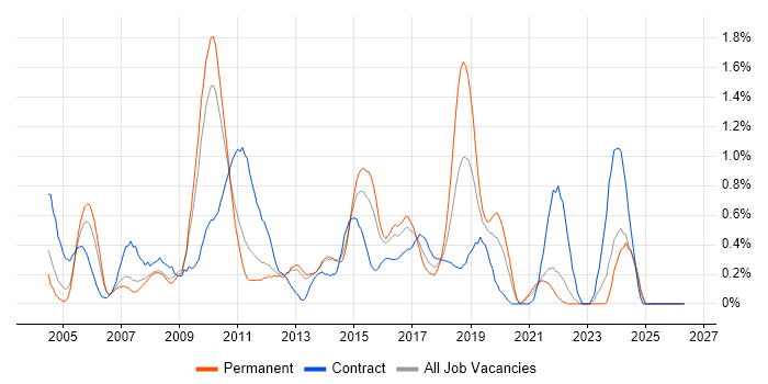 Matrix Management job vacancy trend in South London