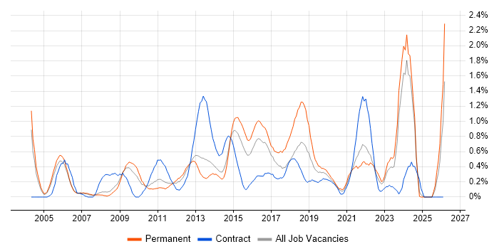 Matrix Organization job vacancy trend in South London