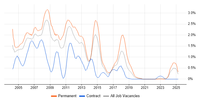 Job vacancy trend for MCP in South London Job vacancy trend for MCP in South London