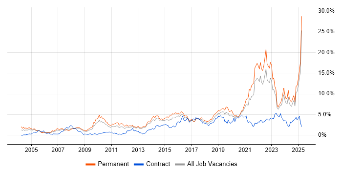 Job vacancy trend for Mentoring in South London Job vacancy trend for Mentoring in South London