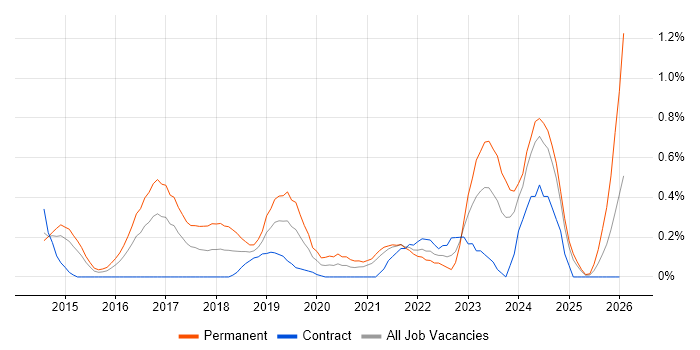Meraki job vacancy trend in South London