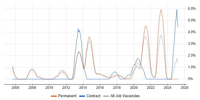 Job vacancy trend for 2nd Line Engineer in Merton Job vacancy trend for 2nd Line Engineer in Merton