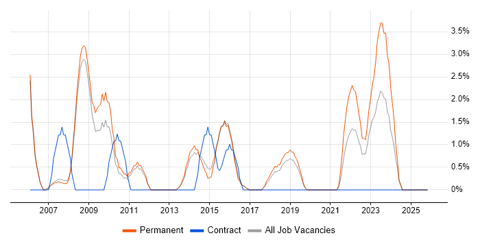 2nd Line Support Analyst job vacancy trend in Merton