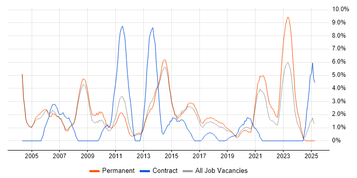 Job vacancy trend for 2nd Line Support in Merton Job vacancy trend for 2nd Line Support in Merton