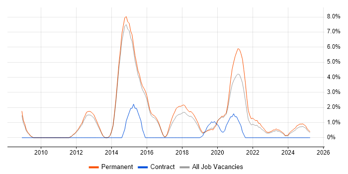 Job vacancy trend for 3rd Line Engineer in Merton Job vacancy trend for 3rd Line Engineer in Merton