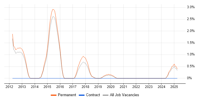 Job vacancy trend for 3rd Line Infrastructure Engineer in Merton Job vacancy trend for 3rd Line Infrastructure Engineer in Merton