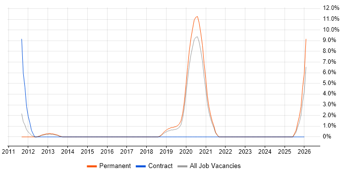 A/B Testing job vacancy trend in Merton
