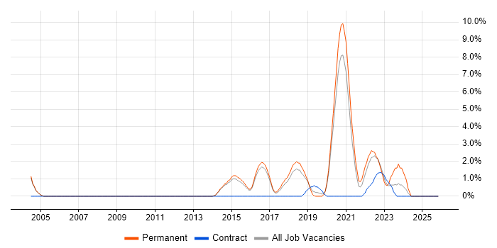 Acceptance Criteria job vacancy trend in Merton