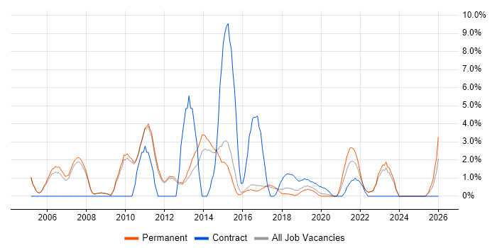 Accessibility job vacancy trend in Merton