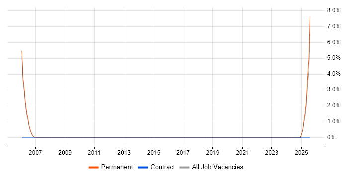 Job vacancy trend for Account Executive in Merton