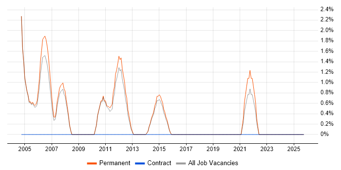Account Manager job vacancy trend in Merton