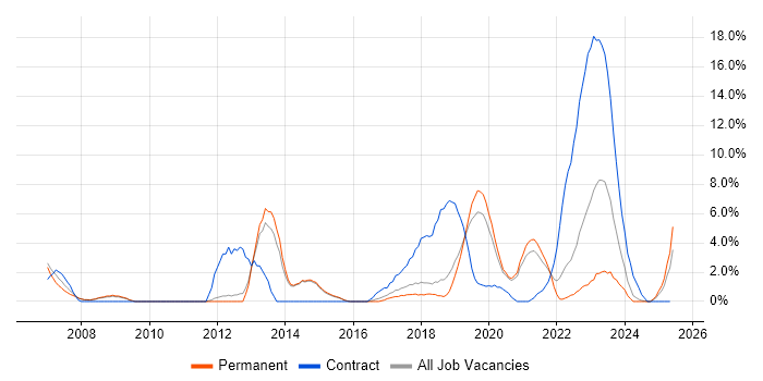 Job vacancy trend for Ada in Merton Job vacancy trend for Ada in Merton