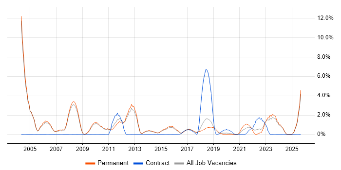 Adobe job vacancy trend in Merton
