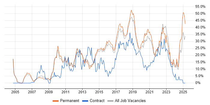 Job vacancy trend for Agile in Merton Job vacancy trend for Agile in Merton