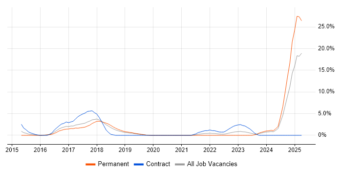 Job vacancy trend for Akka in Merton Job vacancy trend for Akka in Merton