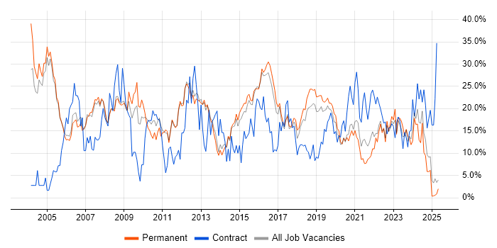 Job vacancy trend for Analyst in Merton Job vacancy trend for Analyst in Merton